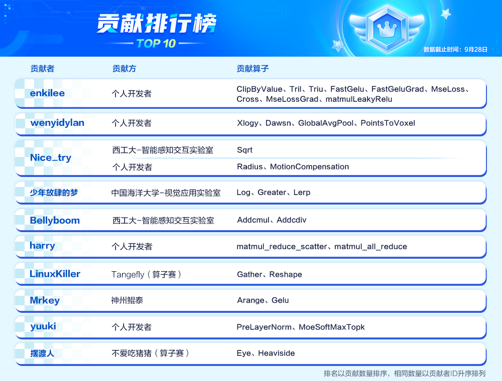 贡献者榜单-0928